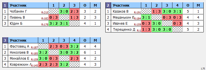 результаты турнира Макс-185 в ТТL-Савеловская 